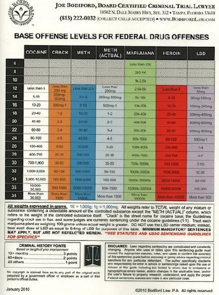 Federal Sentencing Guidelines Scoresheet Chart